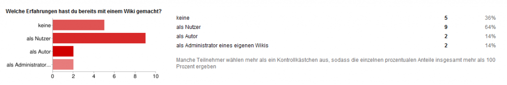 Vorkenntnisse der Teilnehmer